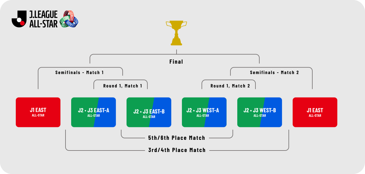 Tournament bracket